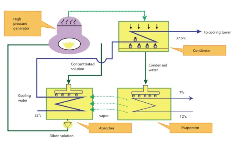 Cooling solutions from Low Grade Waste heat recovery