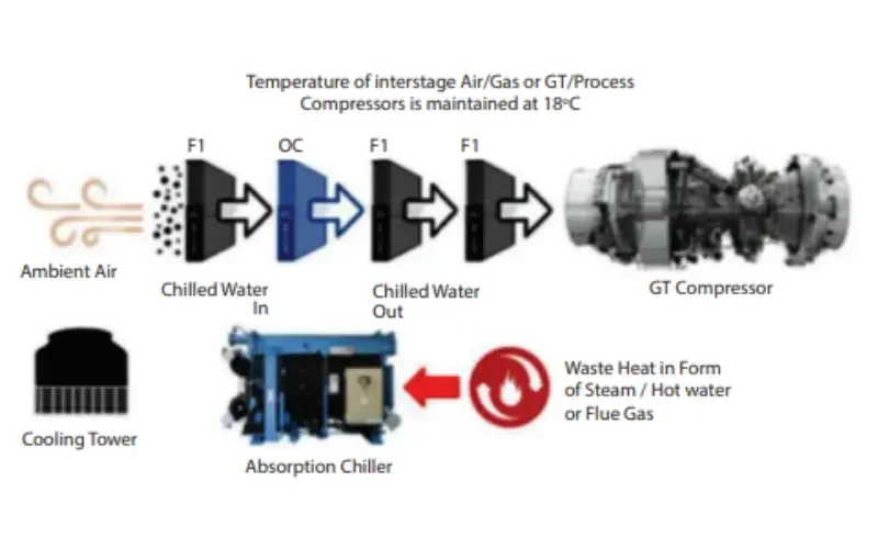 Inlet Air Cooling
