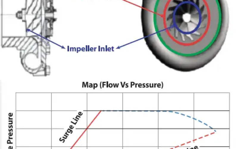 Turbo Blower