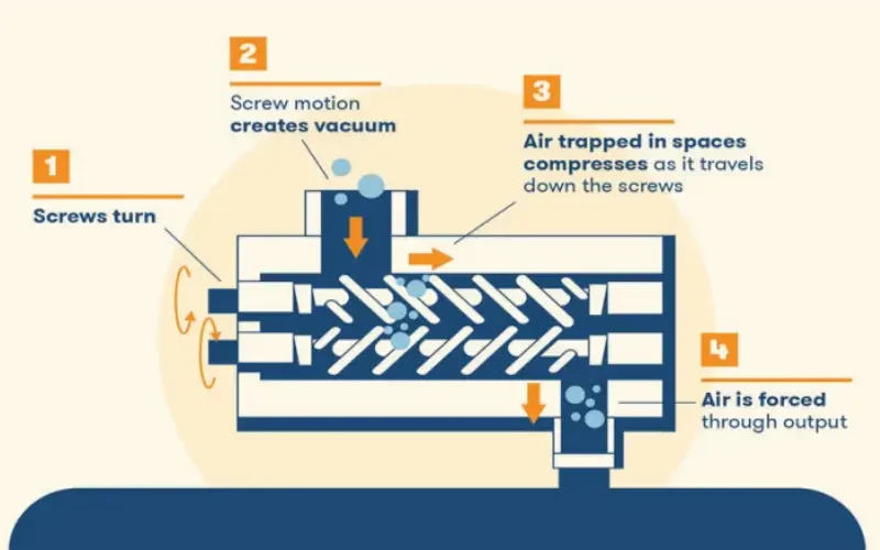 VFD enabled Screw Compressor